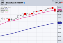 Food Commodities Shine As Financial Markets Waiver food commodities higher small cap stock market index reversal lower chart image december 29