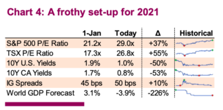 2020 Financial Markets… the Worst & Best of Times frothy stock market earnings set up for year 2021