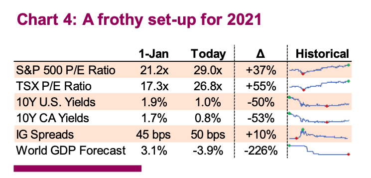 frothy stock market earnings set up for year 2021