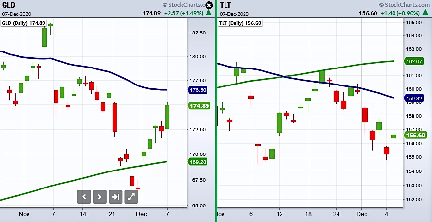 future inflation signals gold and treasury bond yields year 2020 2021