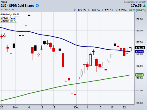 gold etf gld price rising higher breakout prediction new highs chart image