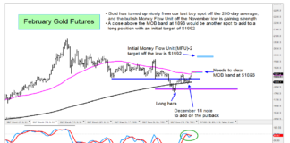Gold and Silver Prices Rising Higher Into Holidays gold futures forecast higher price targets rally chart december