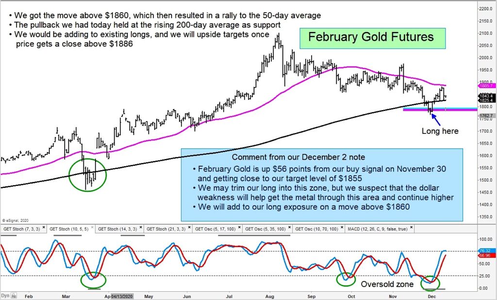 gold futures higher stronger price signal chart december 10