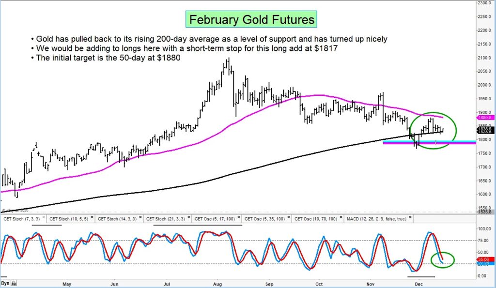 gold futures trading buy signal reversal higher chart december 15
