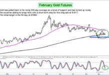 Gold Futures Reverse Higher, Eyes On $1880 gold futures trading buy signal reversal higher chart december 15