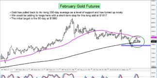 Gold Futures Reverse Higher, Eyes On $1880 gold futures trading buy signal reversal higher chart december 15