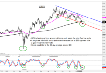 Gold Miners (GDX) Trade Higher On Gold Reversal, $38 Next? gold miners price reversal higher gdx rally targets chart december 2