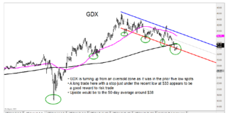 Gold Miners (GDX) Trade Higher On Gold Reversal, $38 Next? gold miners price reversal higher gdx rally targets chart december 2