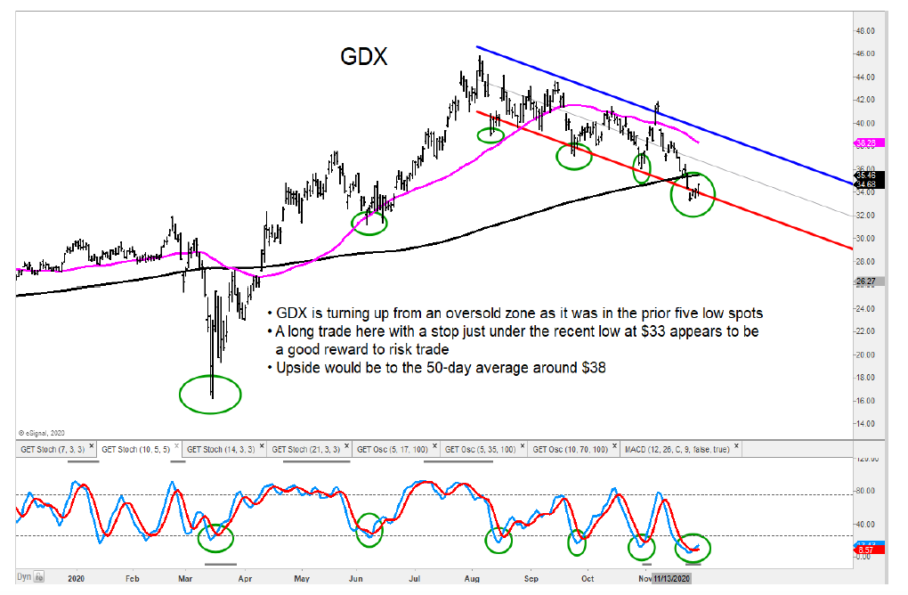 gold miners price reversal higher gdx rally targets chart december 2