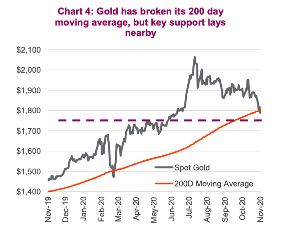 gold price technical support 1750 to 1800 analysis chart december