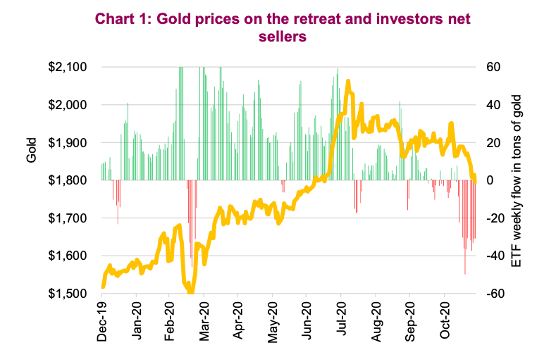 gold prices retreat investors net sellers 4th quarter precious metals chart