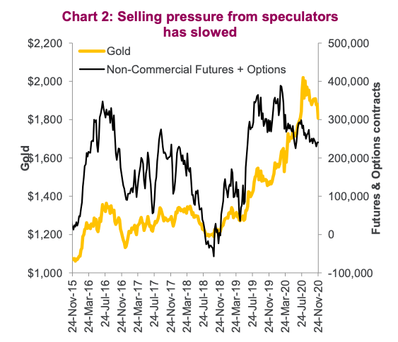 gold speculative sellers futures options chart december