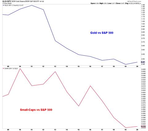 gold versus s&p 500 index prices comparison chart year 2020
