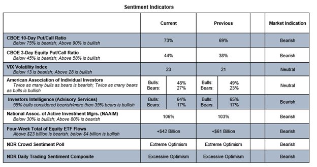 investor sentiment indicators bearish stock market signal december 14