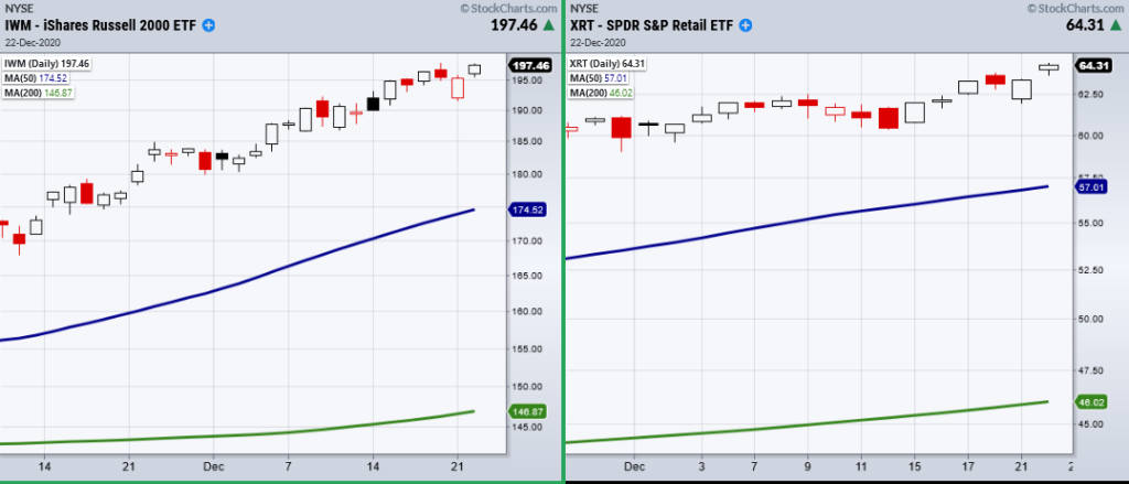 iwm xrt etfs leading stock market higher retail stock small cap image december 22