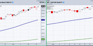 Bullish Investors Follow Retail and Russell 2000 ETFs iwm xrt etfs leading stock market higher retail stock small cap image december 22