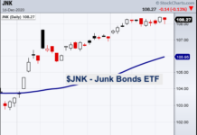 When The NASDAQ Leads, Stock Market Bulls Worry jnk junk bonds etf trading signal bullish chart investing analysis december 16