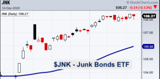 When The NASDAQ Leads, Stock Market Bulls Worry jnk junk bonds etf trading signal bullish chart investing analysis december 16