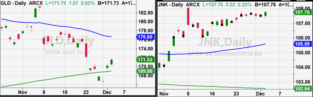 junk bonds price comparison gold chart trading analysis december 2