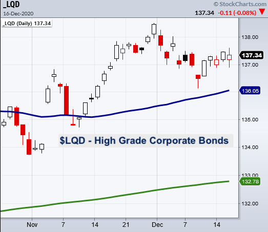 lqd corporate debt bonds etf trading bullish chart investing analysis december