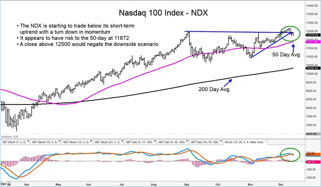 nasdaq 100 index momentum lower bearish signal investing chart december 14