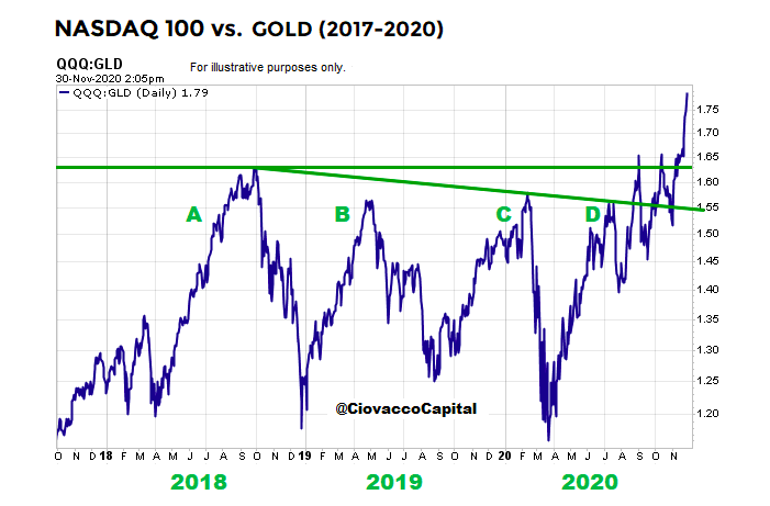 nasdaq 100 performance versus gold investing research image year to date 2020