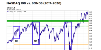 How is 2020 U.S. Stock Market Similar or Different to 2018? nasdaq 100 performance versus treasury bonds investing research image year to date 2020