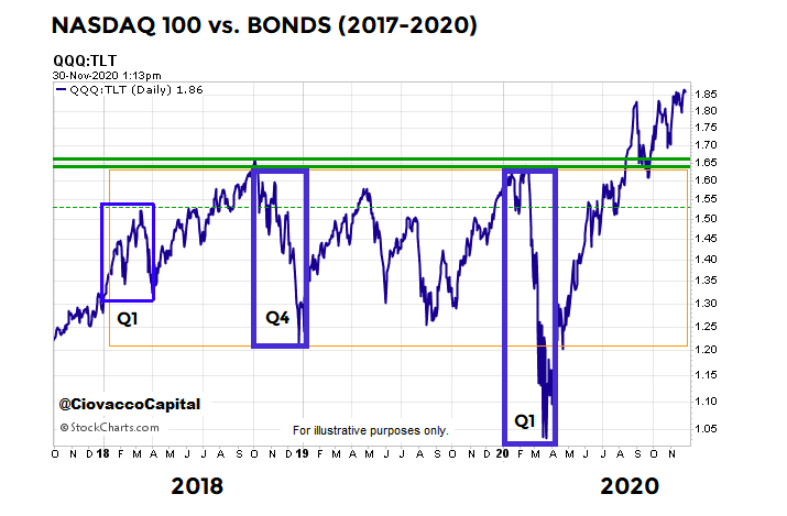 nasdaq 100 performance versus treasury bonds investing research image year to date 2020