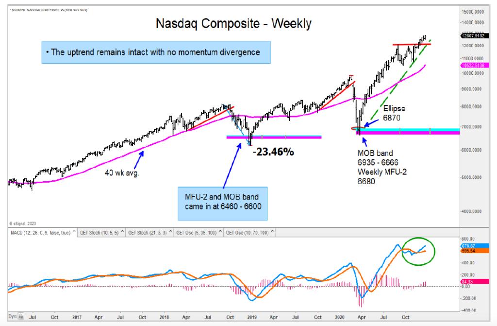 nasdaq composite up trend price analysis bullish chart