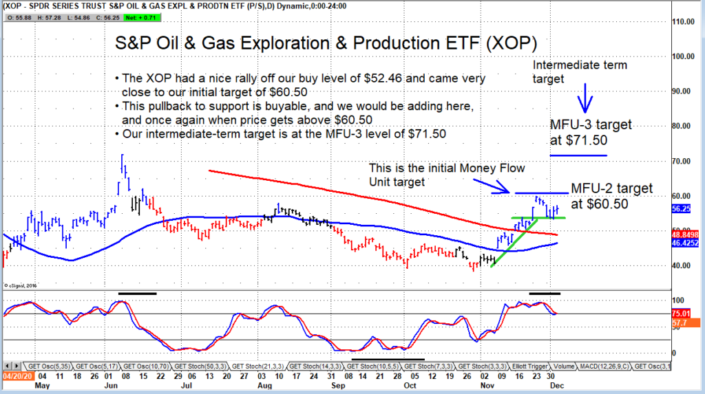 oil and gas exploration etf xop higher price target forecast