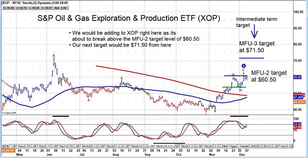 oil gas exploration xop buy signal bullish price target 71 dollars chart december
