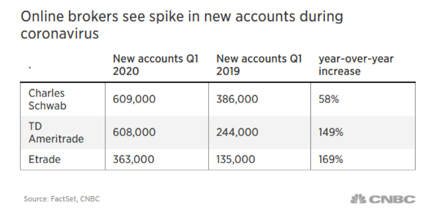 online brokers spike new accounts covid 19