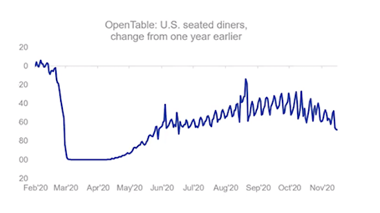 open table diners per month year 2020 coronavirus chart image