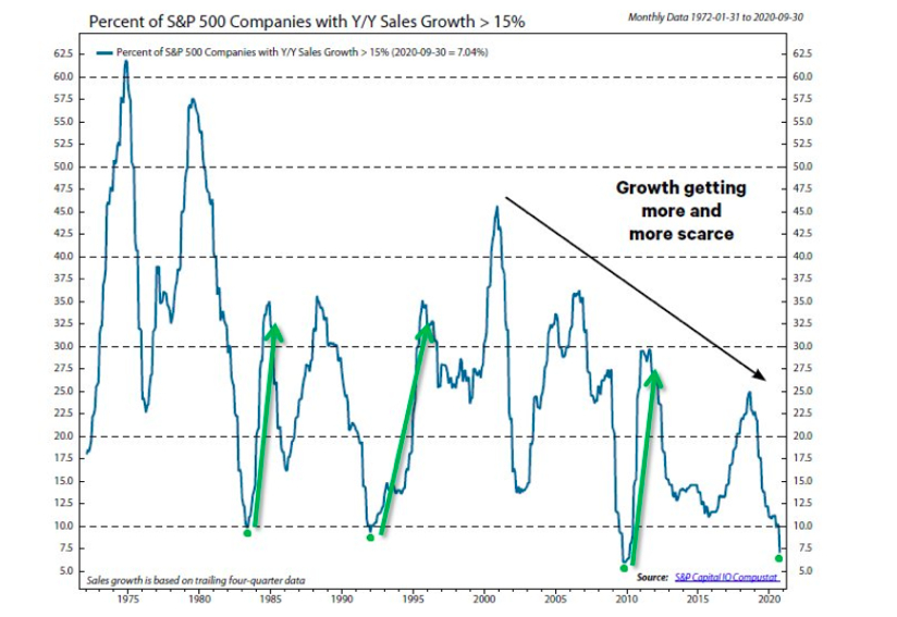 percent s&p 500 companies with year over year sales growth chart investing research