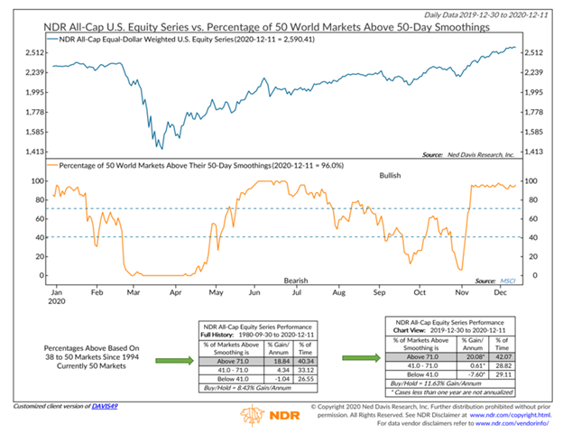 percent world stock market indices above 50 day moving averages december chart