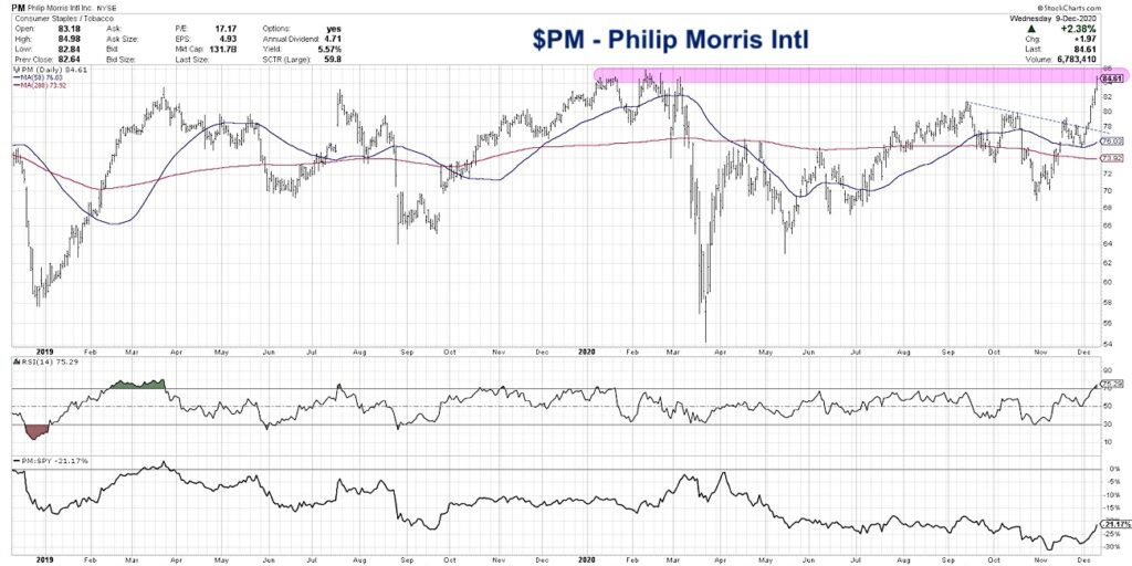 philip morris ticker pm weak tobacco stocks investing performance chart