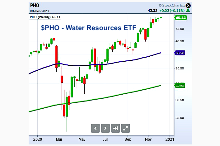 pho water futures resources etf buy signal higher price forecast chart investing image