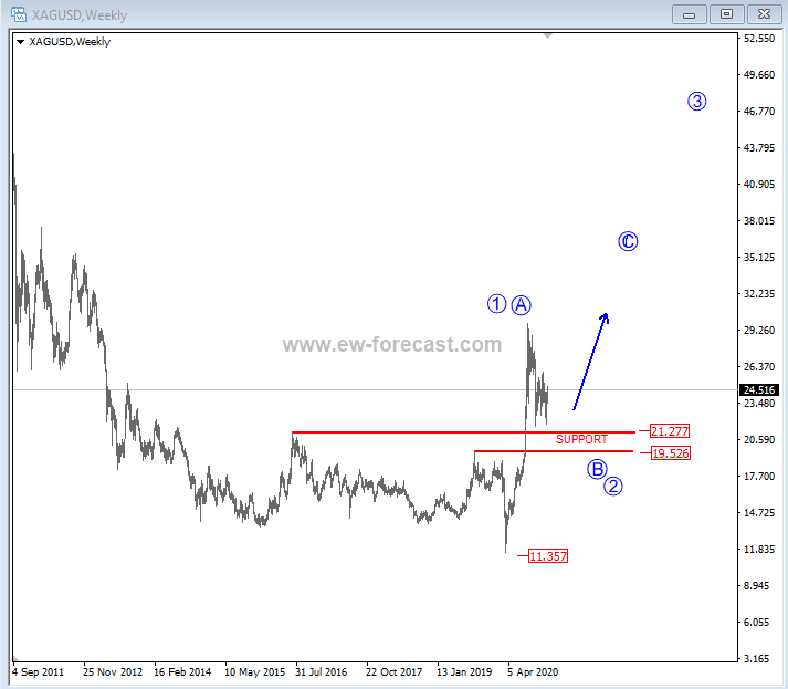 precious metals price correction elliott wave decline support targets december year 2020