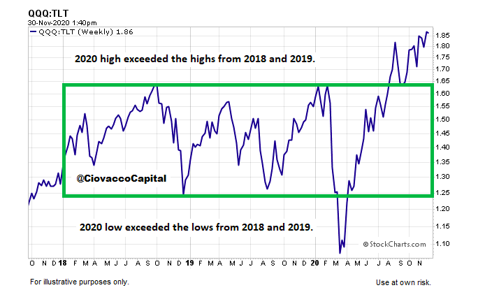 qqq versus tlt etf ratio breakout bullish investing research analysis image year to date 2020