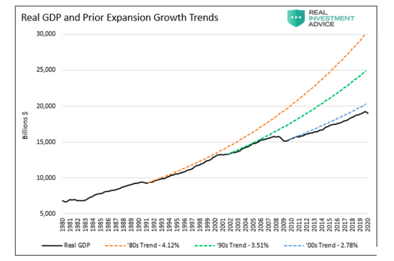 real gdp and historical expansion growth trends chart