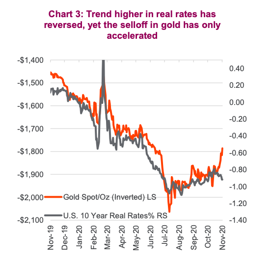 real interest rates rising trend reversal effect on gold year 2020