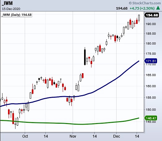 russell 2000 index all time highs chart image december 16