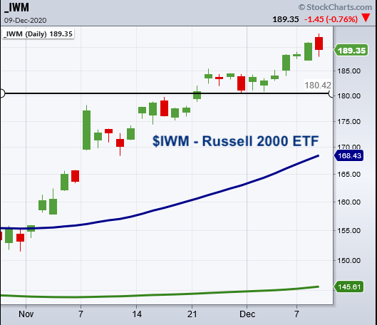 russell 2000 index reversal lower bearish trading december 9