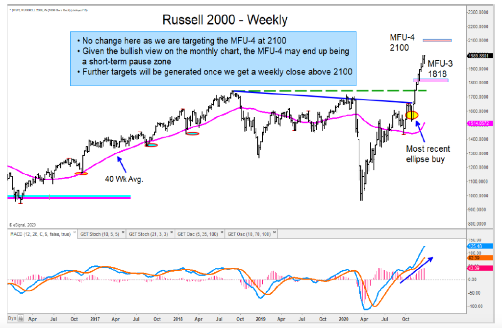 russell 2000 long term bull market higher forecast analysis year 2021