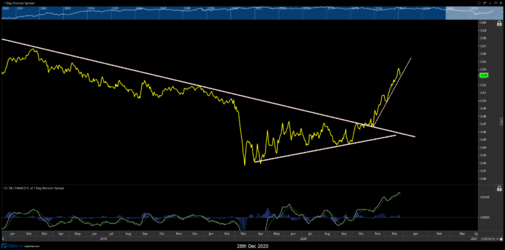 russell 2000 to s&p 500 index ratio price chart bearish indicators signals image december 29