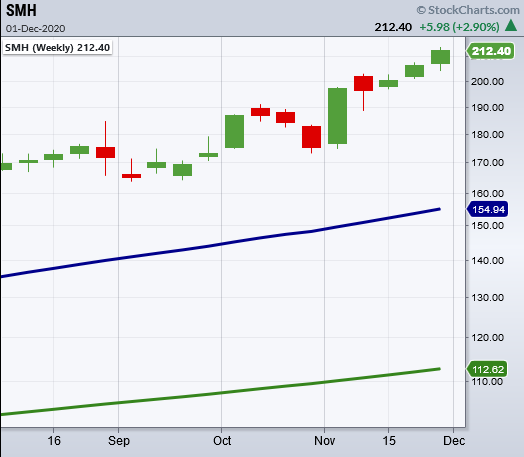 semiconductor etf smh breakout higher investing chart december