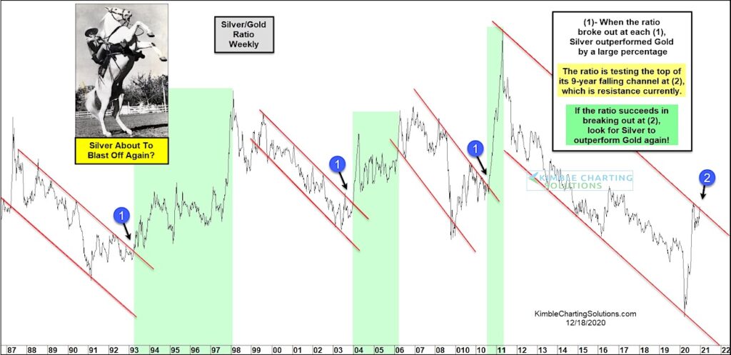 silver gold price ratio breakout higher bullish signal forecast precious metals image