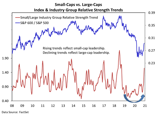 small cap stocks out performing leading investing chart december