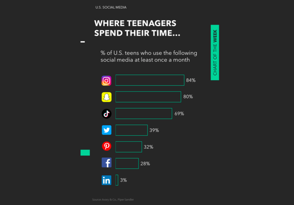 social media platforms teens spend most time survey_ e commerce research forecast