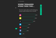 Social Media Ushers In New Era Of E-Commerce social media platforms teens spend most time survey_ e commerce research forecast